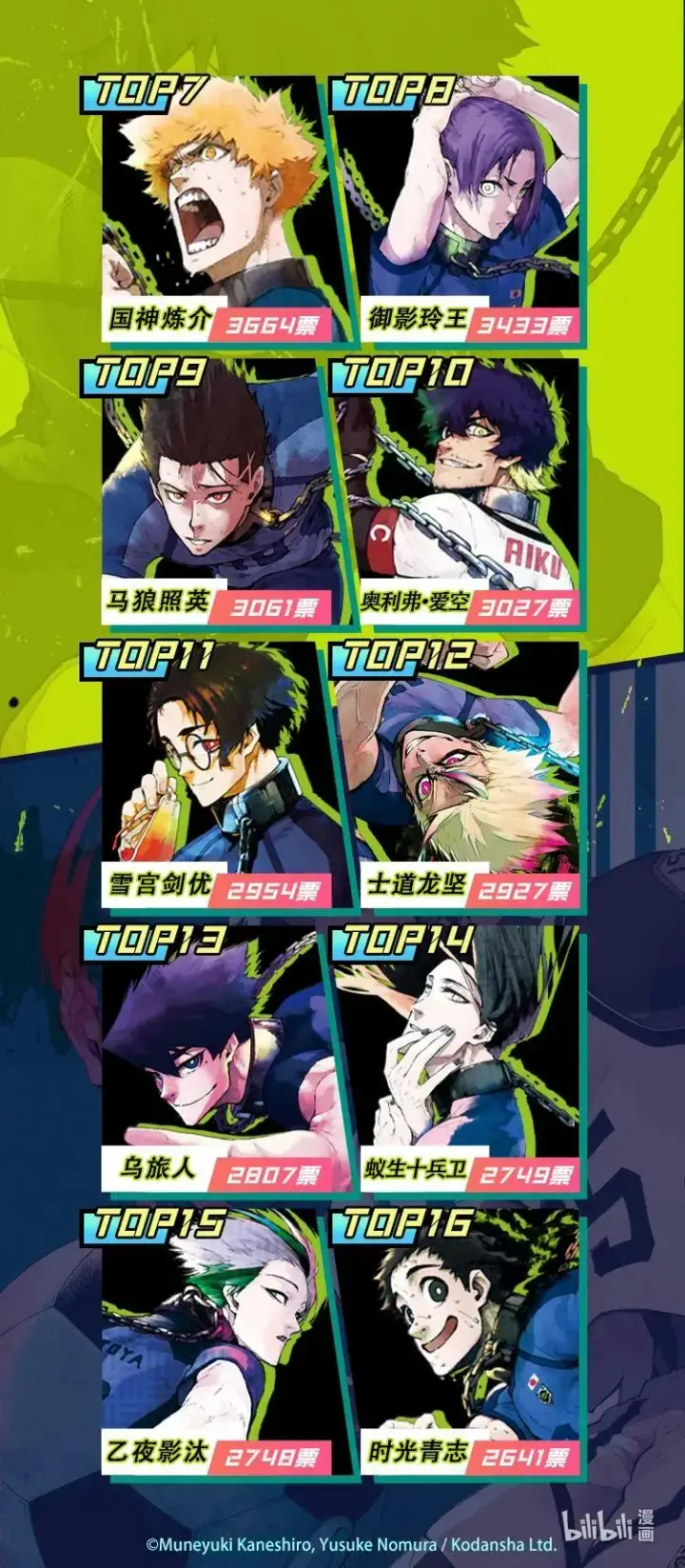 《蓝色监狱 BLUE LOCK》200 不需要下一次图22