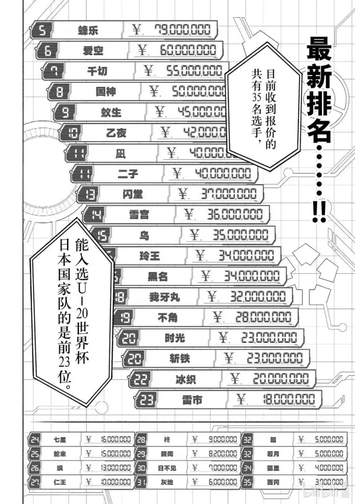 漫画《蓝色监狱 BLUE LOCK》246 非常规变态第4张图