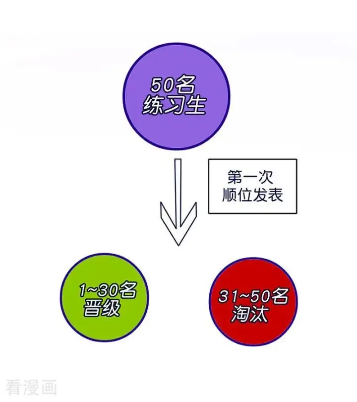 漫画《C位成神3》第31话 第一次顺位第6张图